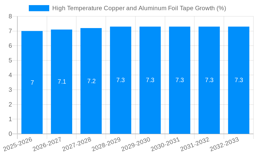 High Temperature Copper and Aluminum Foil Tape Growth